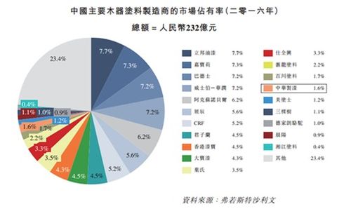 中漆集团 令人期待的中国油漆行业突破者